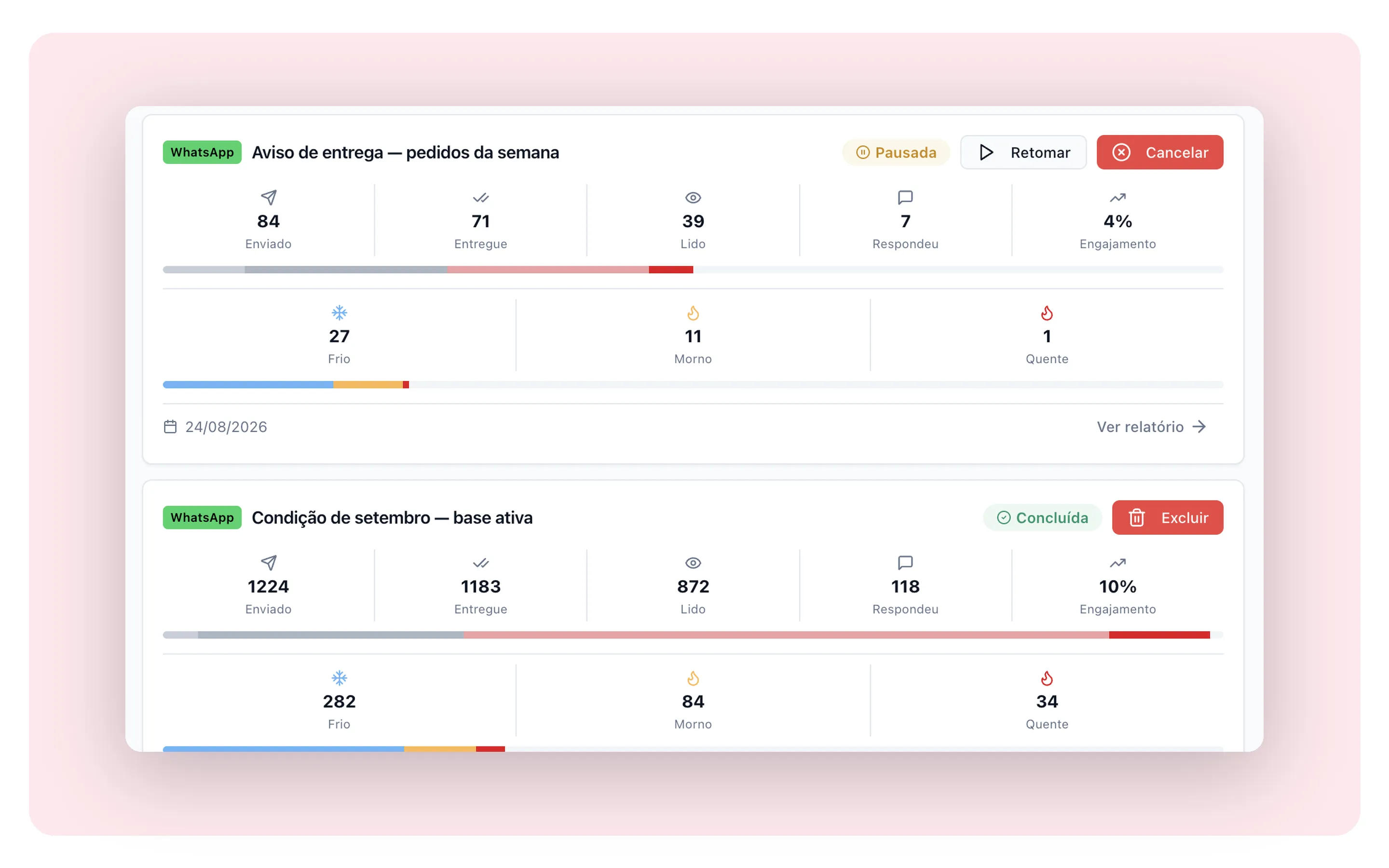 Campanhas de WhatsApp do RedCake CRM com contadores de envio, entrega, leitura e resposta em tempo real