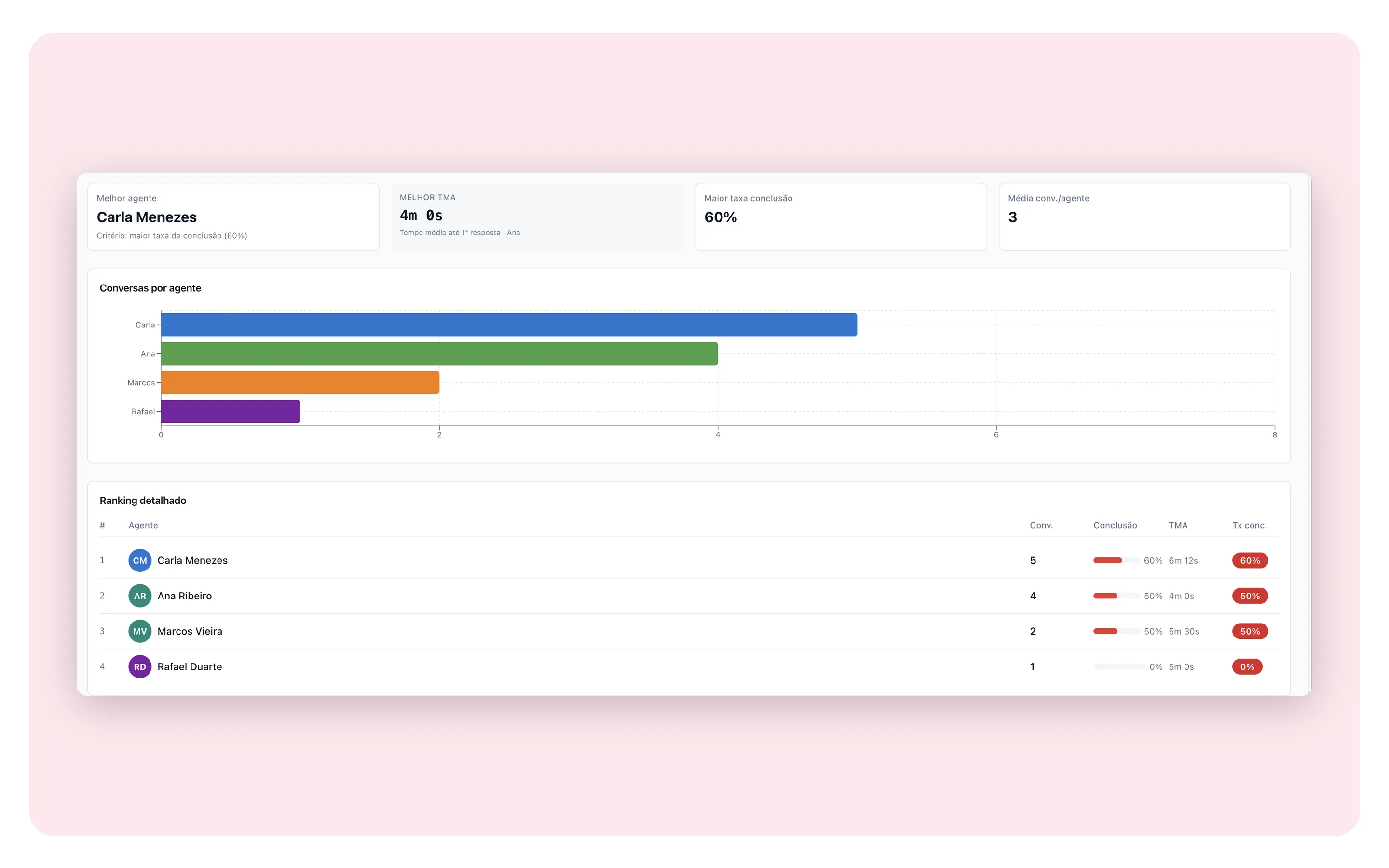 Relatório de agentes do RedCake CRM com conversas por atendente, tempo médio de primeira resposta e taxa de conclusão