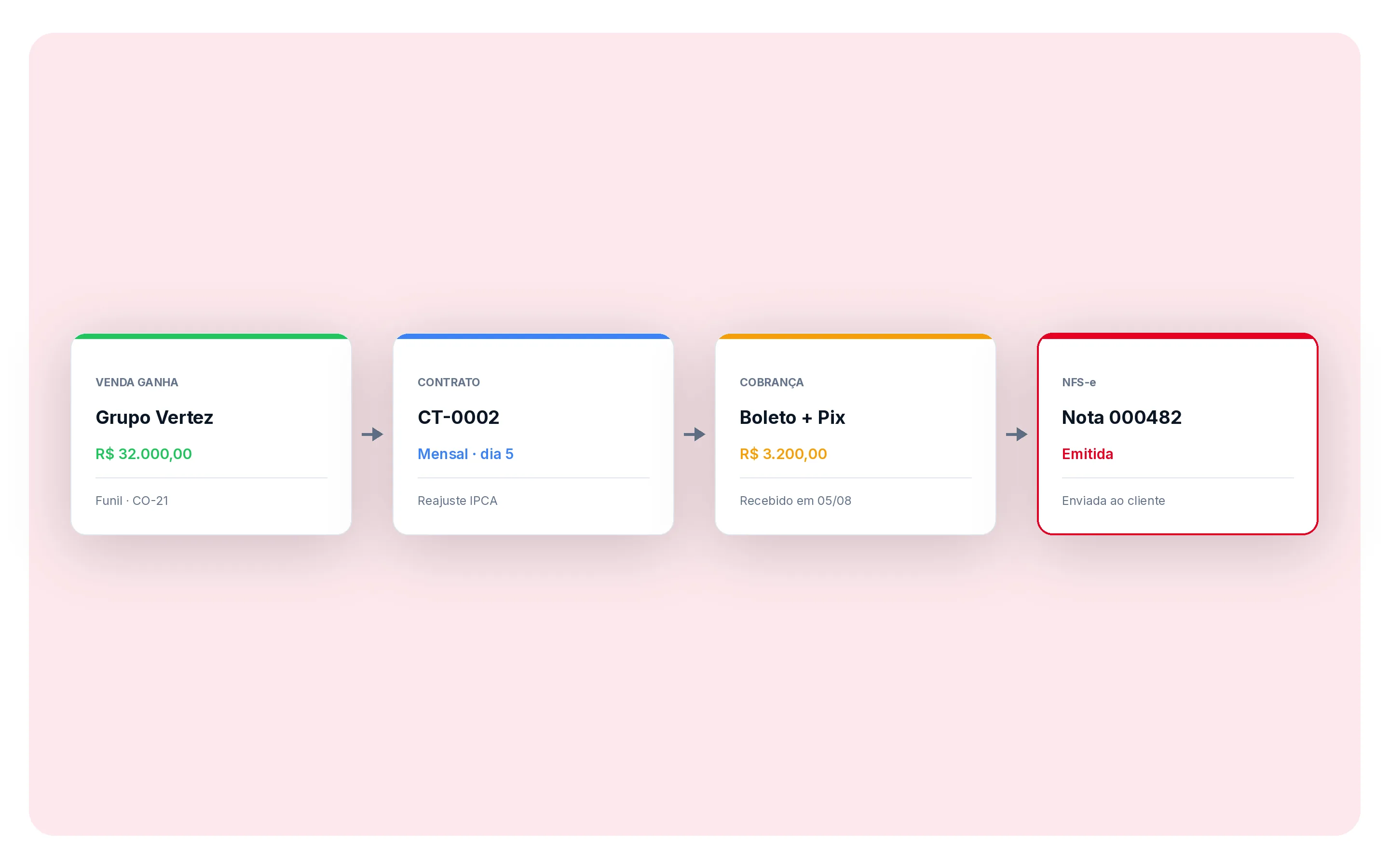 Ciclo do RedCake CRM da venda ganha no funil ao contrato, à cobrança por boleto e Pix e à NFS-e emitida, sem sair do sistema