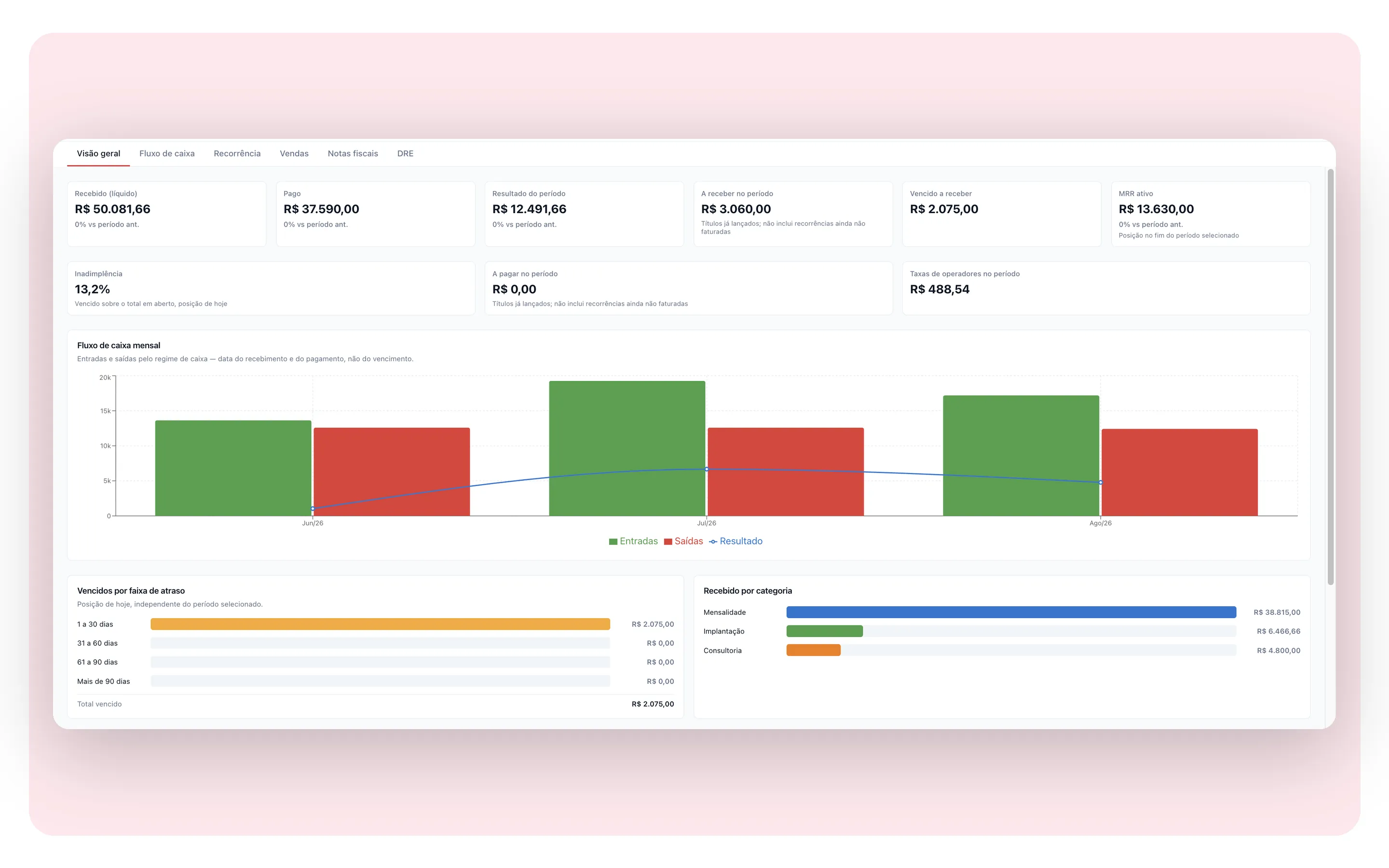 Relatórios financeiros do RedCake CRM com fluxo de caixa mensal, inadimplência por faixa de atraso e recebido por categoria