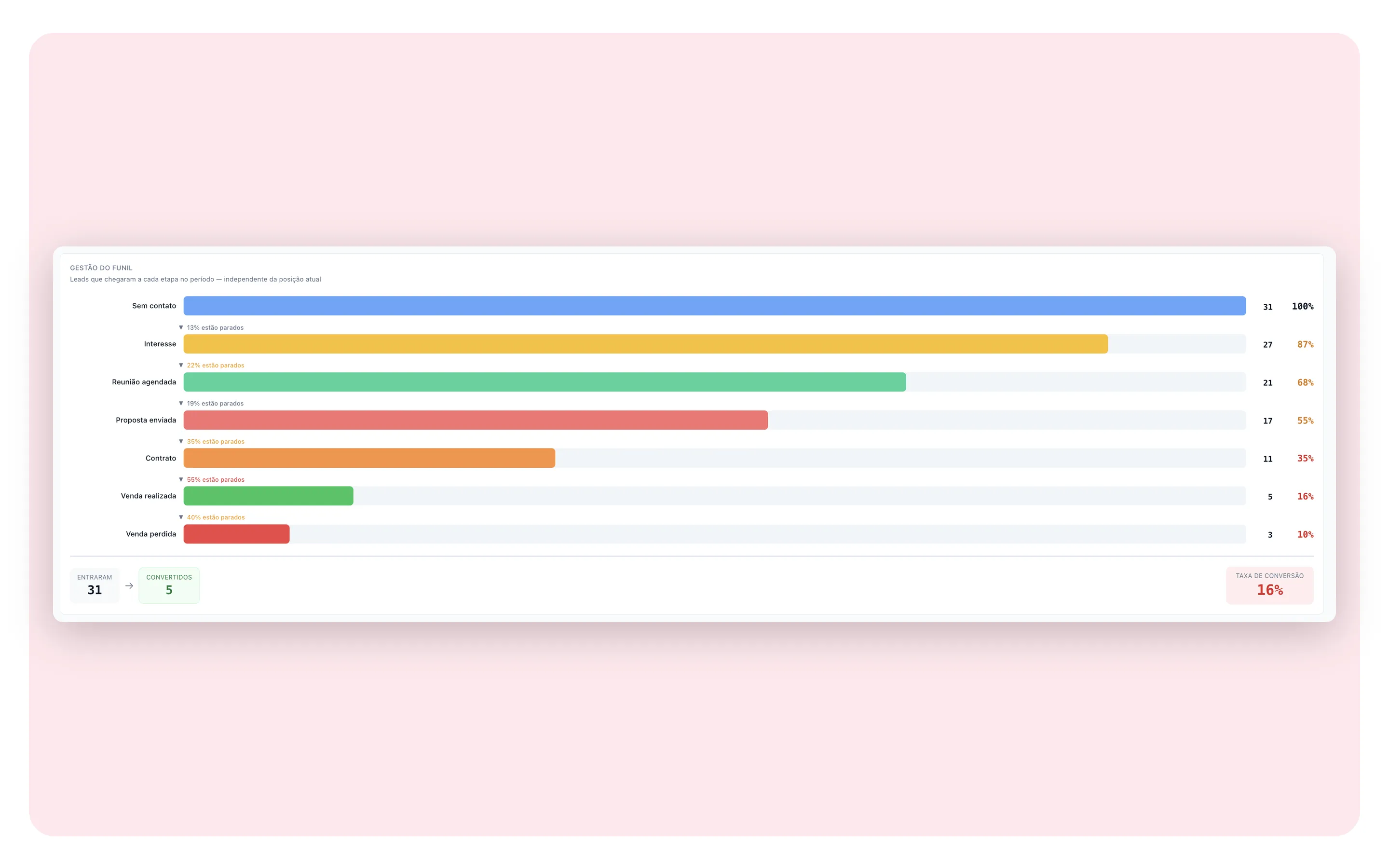 Relatório de gestão do funil no RedCake CRM com leads por etapa, percentual parado e taxa de conversão
