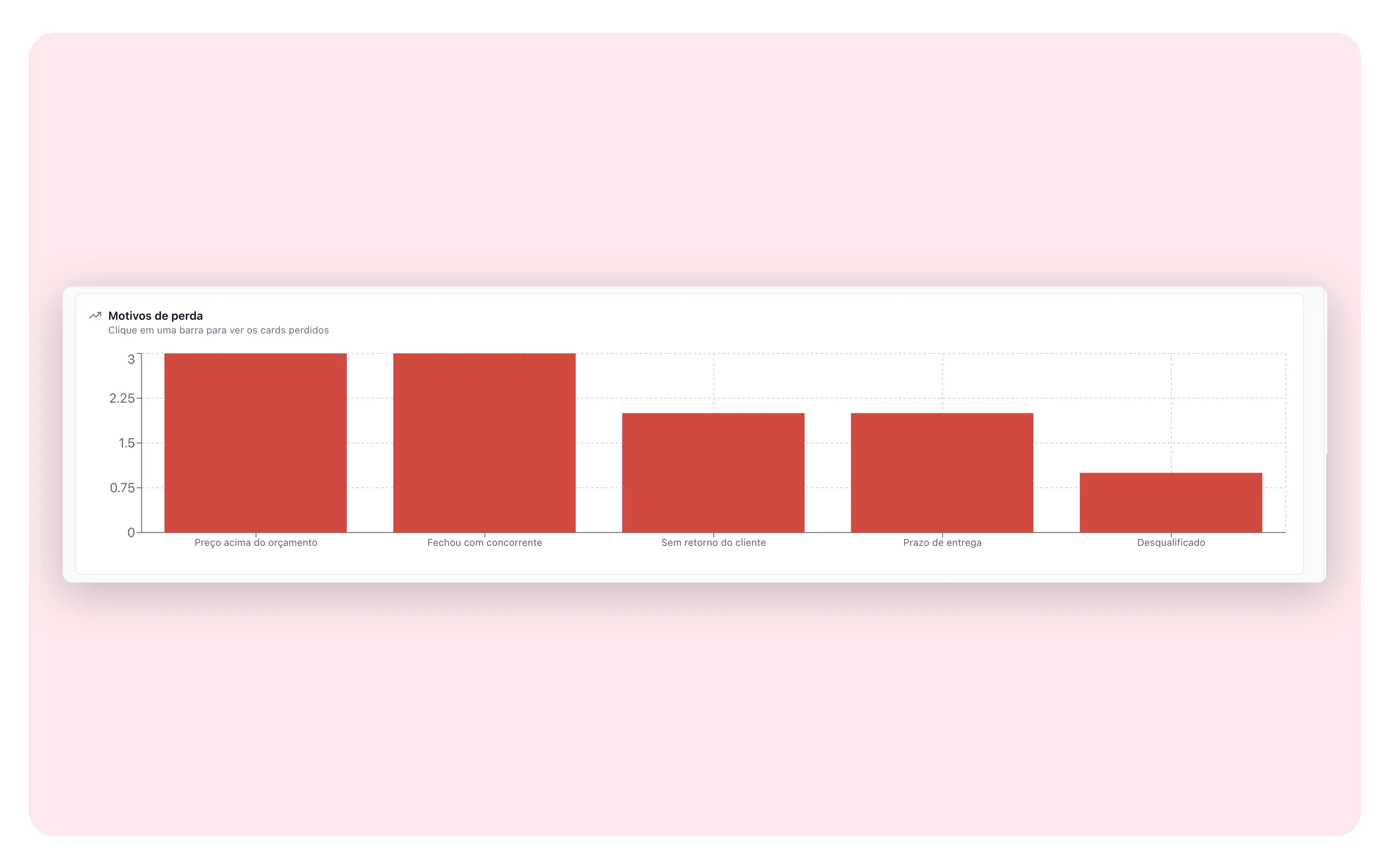 Relatório de motivos de perda do RedCake CRM com o número de negociações perdidas por motivo