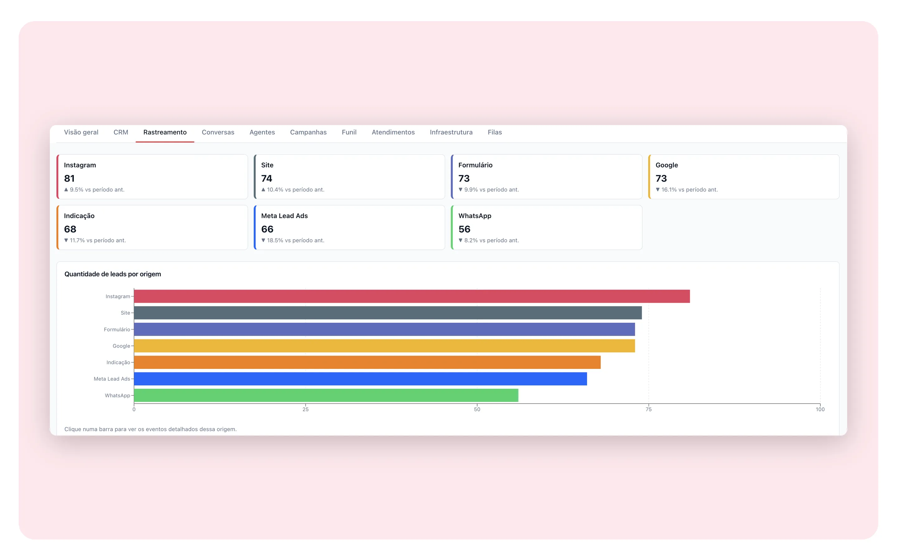 Relatório de rastreamento do RedCake CRM com quantidade de leads por origem e variação sobre o período anterior