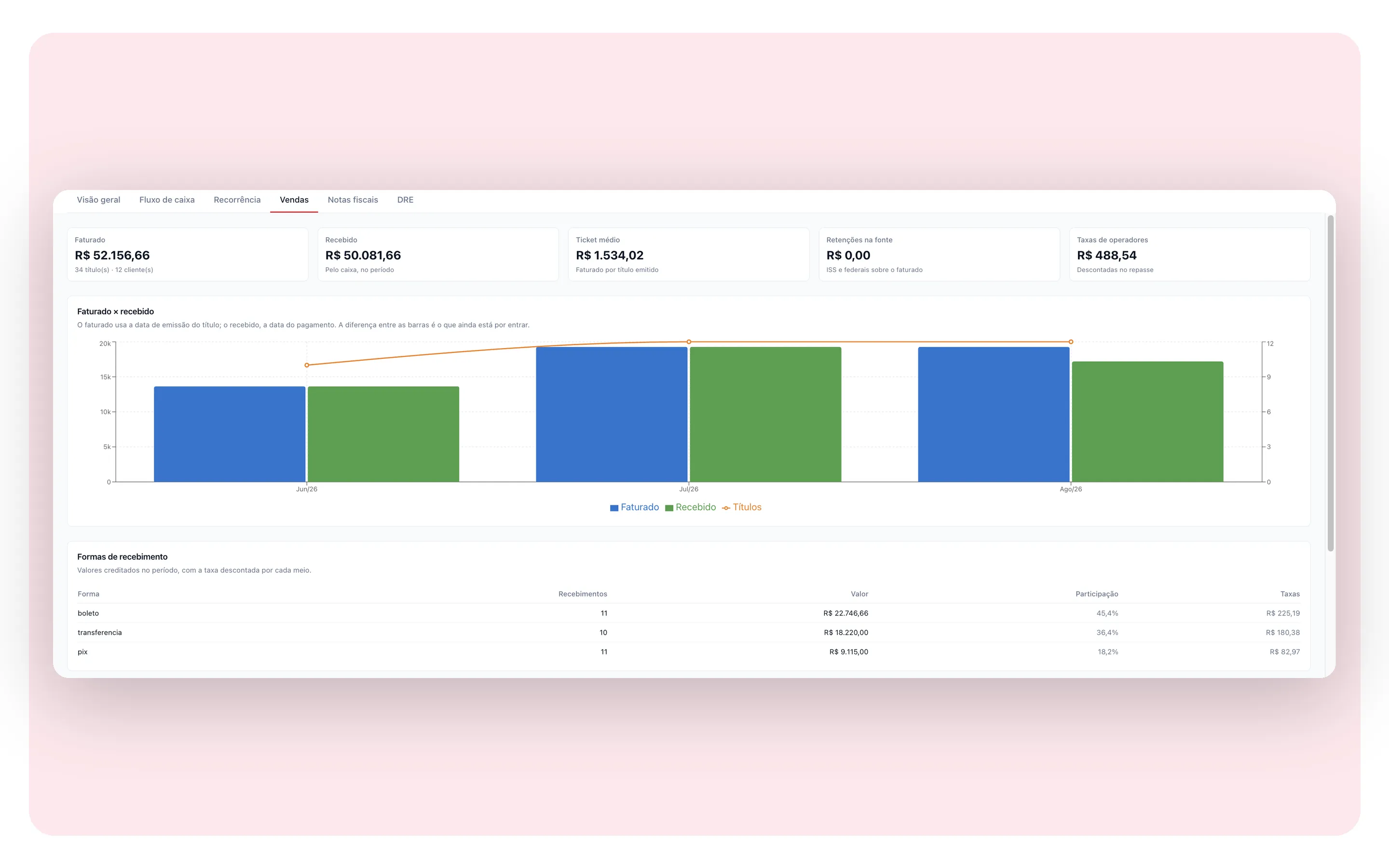 Relatório de vendas do RedCake CRM comparando faturado e recebido por mês, com ticket médio e participação de cada forma de recebimento